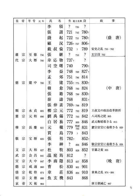 唐代年表|中國文學網路系統